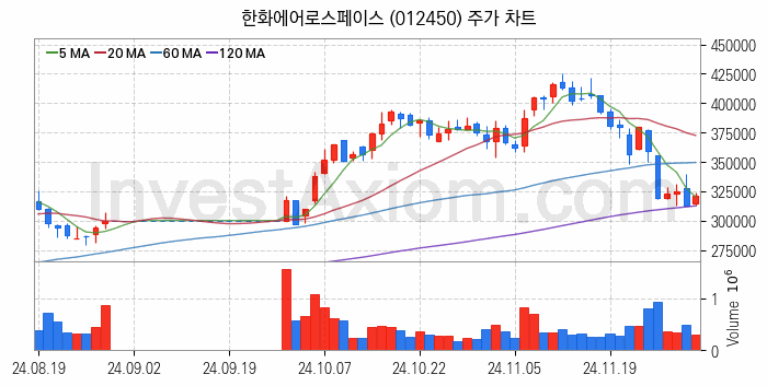 냉각시스템 관련주 한화에어로스페이스 주식 종목의 분석 시점 기준 최근 일봉 차트