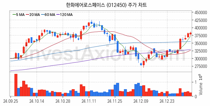 냉각시스템 관련주 한화에어로스페이스 주식 종목의 분석 시점 기준 최근 일봉 차트