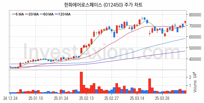 냉각시스템 관련주 한화에어로스페이스 주식 종목의 분석 시점 기준 최근 일봉 차트