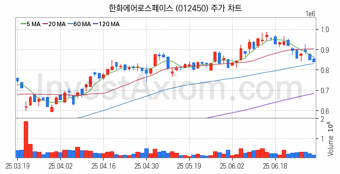 냉각시스템 관련주 한화에어로스페이스 주식 종목의 분석 시점 기준 최근 일봉 차트