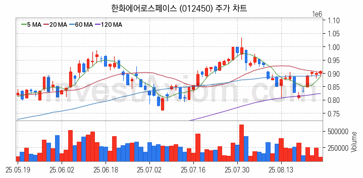 냉각시스템 관련주 한화에어로스페이스 주식 종목의 분석 시점 기준 최근 일봉 차트