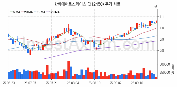 냉각시스템 관련주 한화에어로스페이스 주식 종목의 분석 시점 기준 최근 일봉 차트
