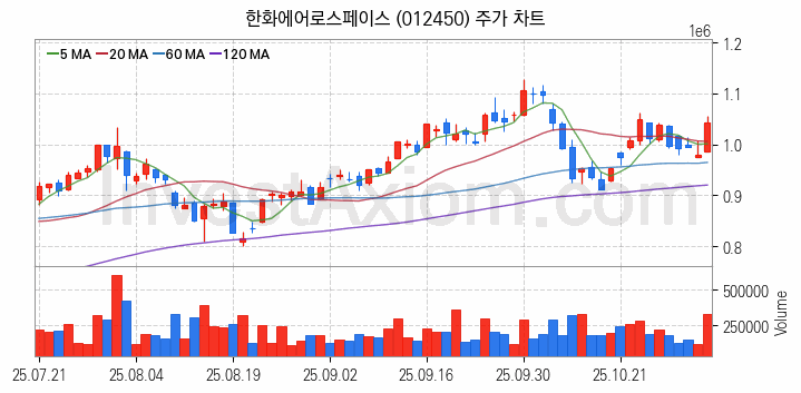 냉각시스템 관련주 한화에어로스페이스 주식 종목의 분석 시점 기준 최근 일봉 차트