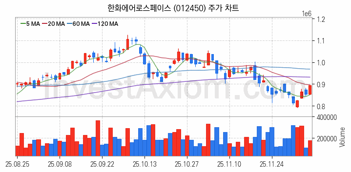 냉각시스템 관련주 한화에어로스페이스 주식 종목의 분석 시점 기준 최근 일봉 차트