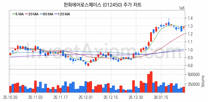 냉각시스템 관련주 한화에어로스페이스 주식 종목의 분석 시점 기준 최근 일봉 차트