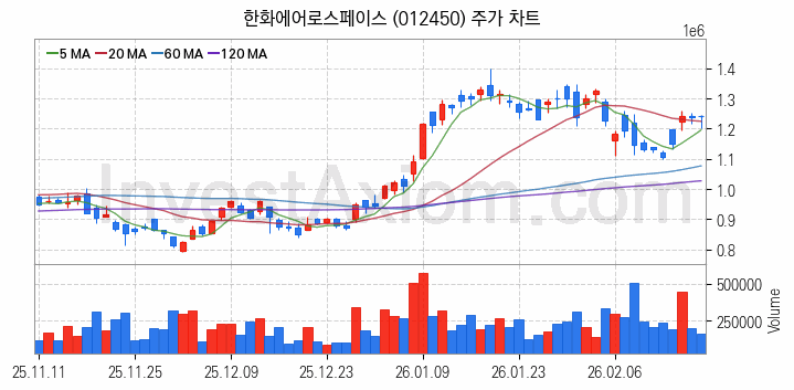 냉각시스템 관련주 한화에어로스페이스 주식 종목의 분석 시점 기준 최근 일봉 차트