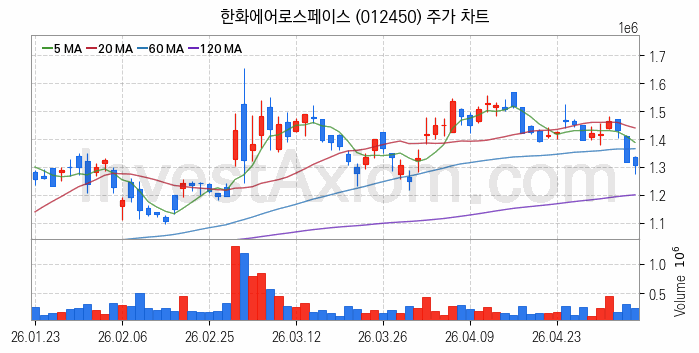 냉각시스템 관련주 한화에어로스페이스 주식 종목의 분석 시점 기준 최근 일봉 차트