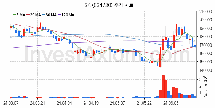 냉각시스템 관련주 SK 주식 종목의 분석 시점 기준 최근 일봉 차트