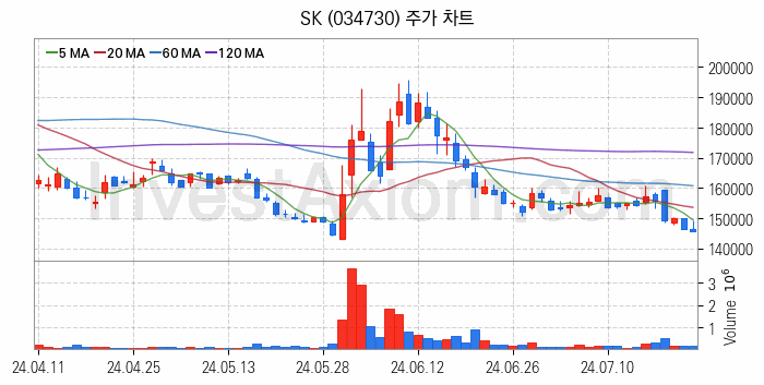 냉각시스템 관련주 SK 주식 종목의 분석 시점 기준 최근 일봉 차트