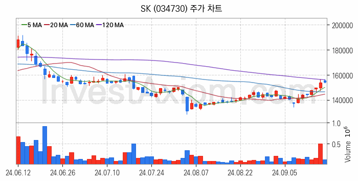 냉각시스템 관련주 SK 주식 종목의 분석 시점 기준 최근 일봉 차트