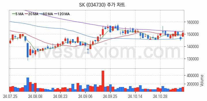 냉각시스템 관련주 SK 주식 종목의 분석 시점 기준 최근 일봉 차트