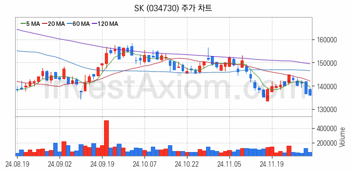 냉각시스템 관련주 SK 주식 종목의 분석 시점 기준 최근 일봉 차트