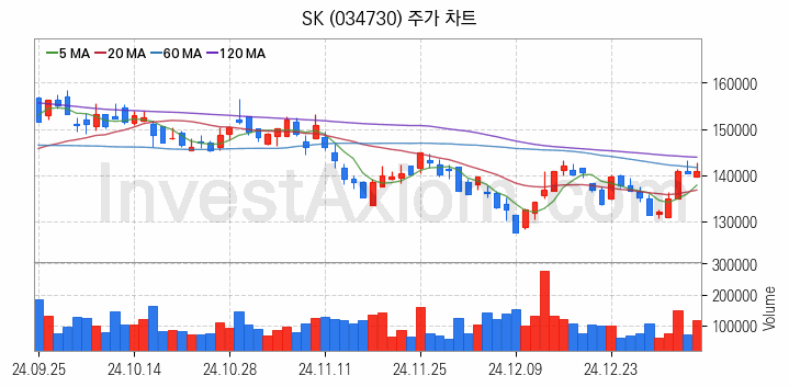 냉각시스템 관련주 SK 주식 종목의 분석 시점 기준 최근 일봉 차트