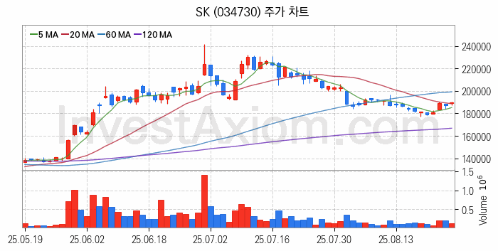 냉각시스템 관련주 SK 주식 종목의 분석 시점 기준 최근 일봉 차트