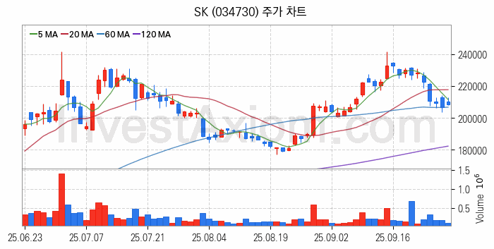 냉각시스템 관련주 SK 주식 종목의 분석 시점 기준 최근 일봉 차트