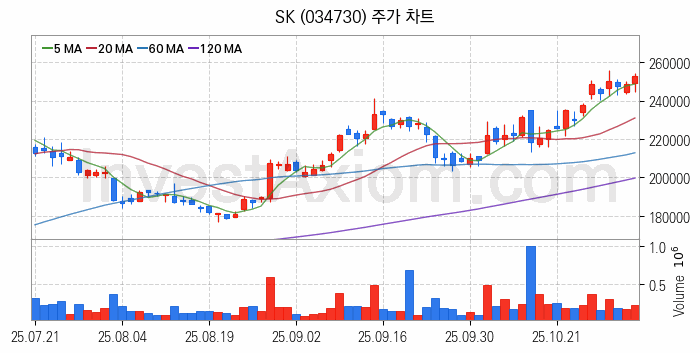 냉각시스템 관련주 SK 주식 종목의 분석 시점 기준 최근 일봉 차트