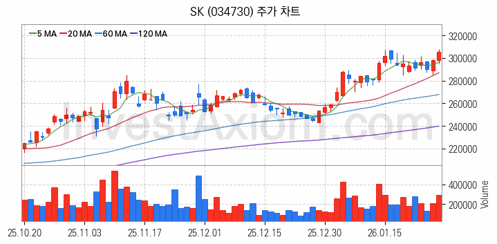 냉각시스템 관련주 SK 주식 종목의 분석 시점 기준 최근 일봉 차트