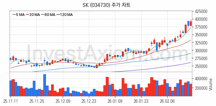 냉각시스템 관련주 SK 주식 종목의 분석 시점 기준 최근 일봉 차트