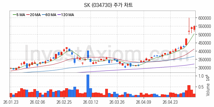 냉각시스템 관련주 SK 주식 종목의 분석 시점 기준 최근 일봉 차트