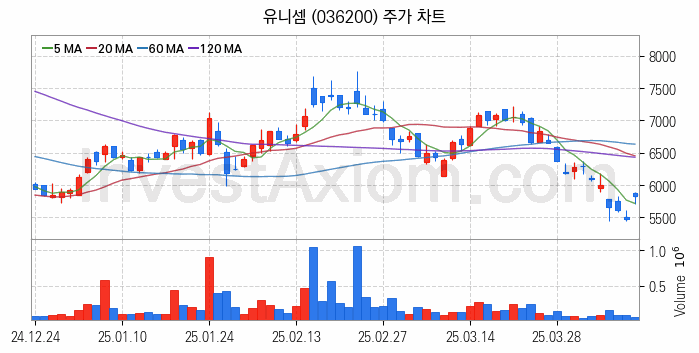 냉각시스템 관련주 유니셈 주식 종목의 분석 시점 기준 최근 일봉 차트