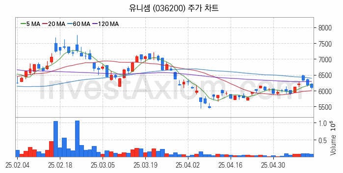 냉각시스템 관련주 유니셈 주식 종목의 분석 시점 기준 최근 일봉 차트