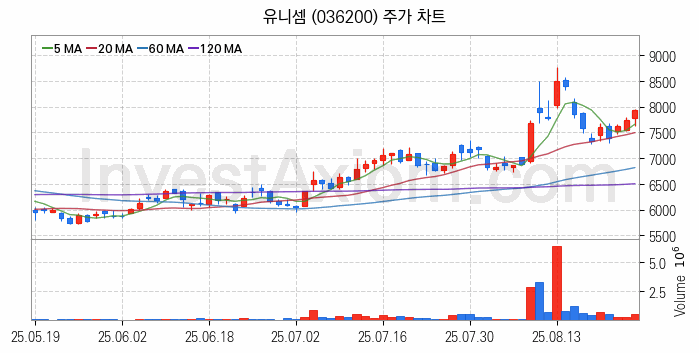 냉각시스템 관련주 유니셈 주식 종목의 분석 시점 기준 최근 일봉 차트