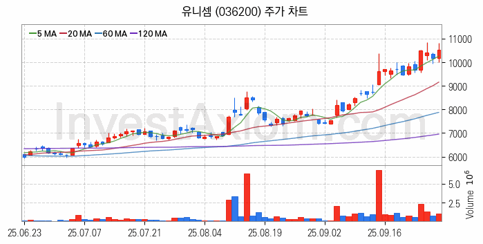 냉각시스템 관련주 유니셈 주식 종목의 분석 시점 기준 최근 일봉 차트