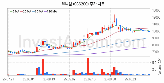 냉각시스템 관련주 유니셈 주식 종목의 분석 시점 기준 최근 일봉 차트