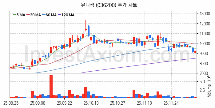 냉각시스템 관련주 유니셈 주식 종목의 분석 시점 기준 최근 일봉 차트