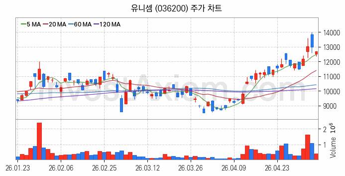 냉각시스템 관련주 유니셈 주식 종목의 분석 시점 기준 최근 일봉 차트