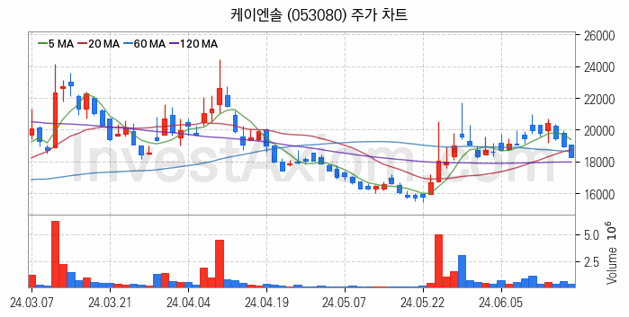 냉각시스템 관련주 케이엔솔 주식 종목의 분석 시점 기준 최근 일봉 차트