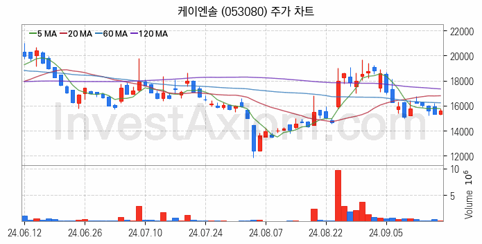 냉각시스템 관련주 케이엔솔 주식 종목의 분석 시점 기준 최근 일봉 차트