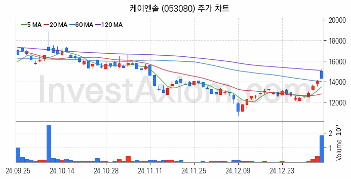 냉각시스템 관련주 케이엔솔 주식 종목의 분석 시점 기준 최근 일봉 차트