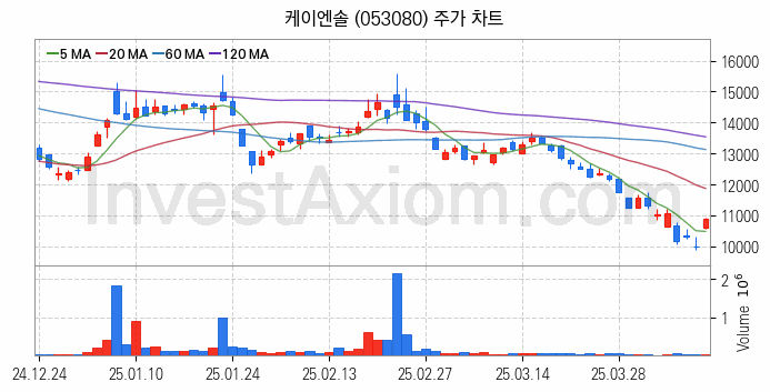 냉각시스템 관련주 케이엔솔 주식 종목의 분석 시점 기준 최근 일봉 차트