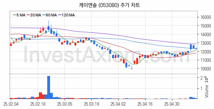 냉각시스템 관련주 케이엔솔 주식 종목의 분석 시점 기준 최근 일봉 차트