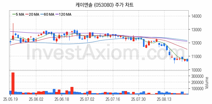 냉각시스템 관련주 케이엔솔 주식 종목의 분석 시점 기준 최근 일봉 차트