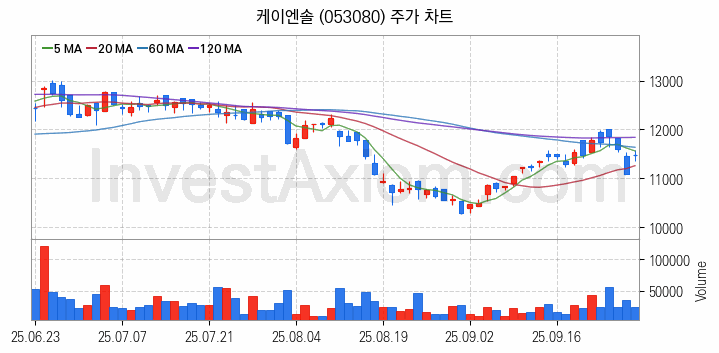 냉각시스템 관련주 케이엔솔 주식 종목의 분석 시점 기준 최근 일봉 차트