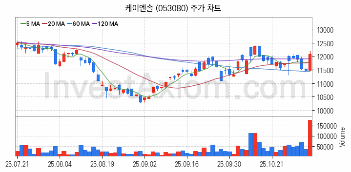 냉각시스템 관련주 케이엔솔 주식 종목의 분석 시점 기준 최근 일봉 차트