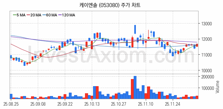 냉각시스템 관련주 케이엔솔 주식 종목의 분석 시점 기준 최근 일봉 차트
