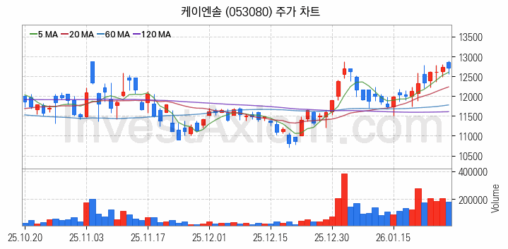 냉각시스템 관련주 케이엔솔 주식 종목의 분석 시점 기준 최근 일봉 차트