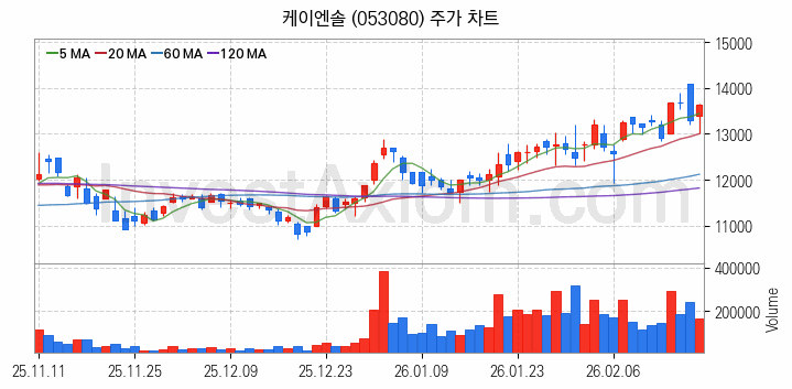냉각시스템 관련주 케이엔솔 주식 종목의 분석 시점 기준 최근 일봉 차트
