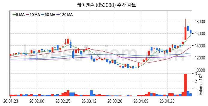 냉각시스템 관련주 케이엔솔 주식 종목의 분석 시점 기준 최근 일봉 차트