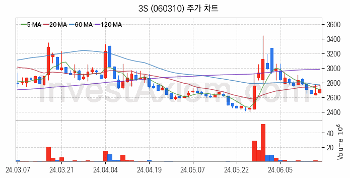 냉각시스템 관련주 3S 주식 종목의 분석 시점 기준 최근 일봉 차트