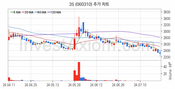 냉각시스템 관련주 3S 주식 종목의 분석 시점 기준 최근 일봉 차트