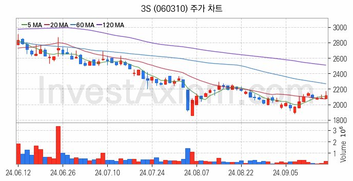 냉각시스템 관련주 3S 주식 종목의 분석 시점 기준 최근 일봉 차트