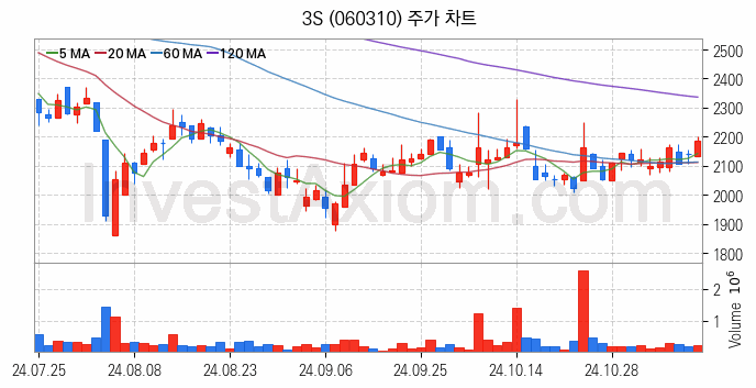 냉각시스템 관련주 3S 주식 종목의 분석 시점 기준 최근 일봉 차트