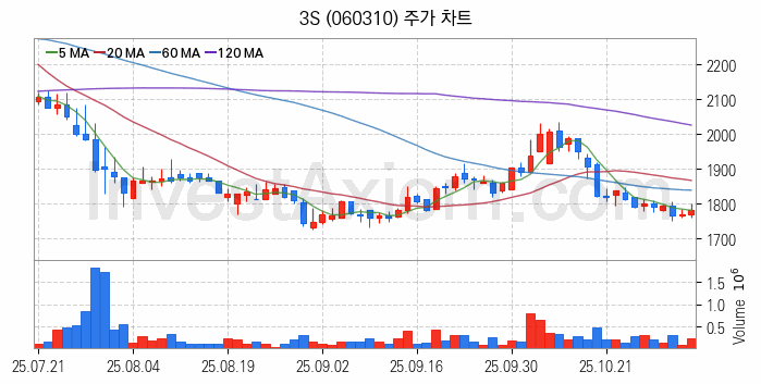 냉각시스템 관련주 3S 주식 종목의 분석 시점 기준 최근 일봉 차트