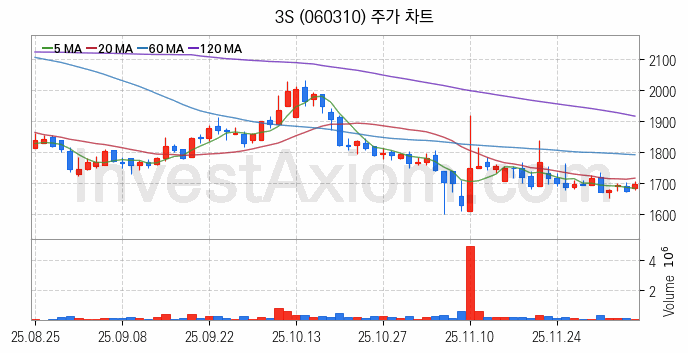 냉각시스템 관련주 3S 주식 종목의 분석 시점 기준 최근 일봉 차트
