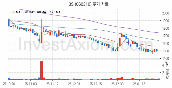 냉각시스템 관련주 3S 주식 종목의 분석 시점 기준 최근 일봉 차트
