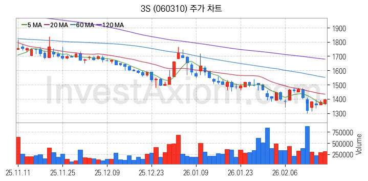 냉각시스템 관련주 3S 주식 종목의 분석 시점 기준 최근 일봉 차트